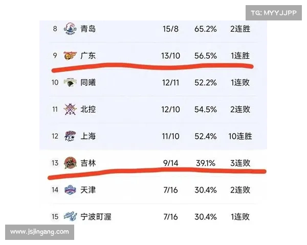 CBA最新排名:谁能稳住前四名的位置? CBA最新排名:谁能稳住前四名的位置?